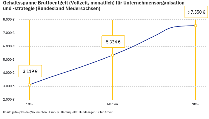 Gehaltsspanne Bruttoentgelt | Für Unternehmensorganisation und -strategie | Bundesland Niedersachsen Gehaltsspanne Bruttoentgelt | Für Unternehmensorganisation und -strategie | Bundesland Niedersachsen
