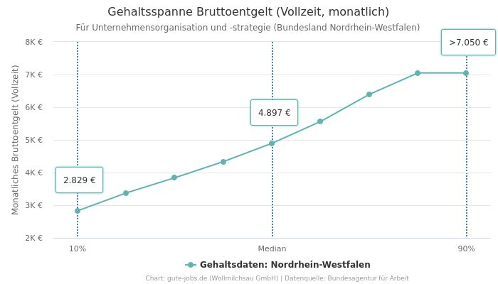 Gehaltsspanne Bruttoentgelt | Für Unternehmensorganisation und -strategie | Bundesland Nordrhein-Westfalen