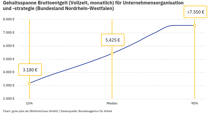 Gehaltsspanne Bruttoentgelt | Für Unternehmensorganisation und -strategie | Bundesland Nordrhein-Westfalen