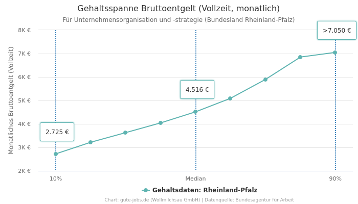 Gehaltsspanne Bruttoentgelt | Für Unternehmensorganisation und -strategie | Bundesland Rheinland-Pfalz