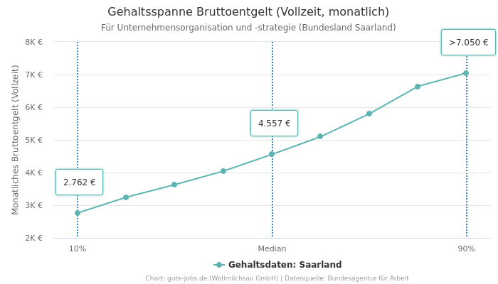 Gehaltsspanne Bruttoentgelt | Für Unternehmensorganisation und -strategie | Bundesland Saarland