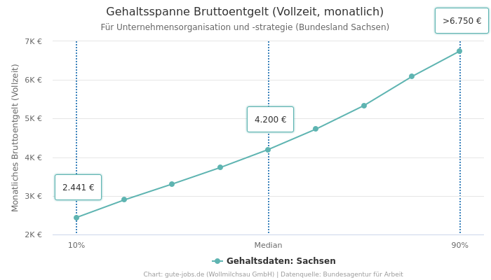 Gehaltsspanne Bruttoentgelt | Für Unternehmensorganisation und -strategie | Bundesland Sachsen