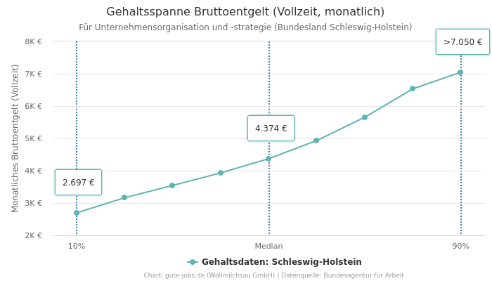 Gehaltsspanne Bruttoentgelt | Für Unternehmensorganisation und -strategie | Bundesland Schleswig-Holstein
