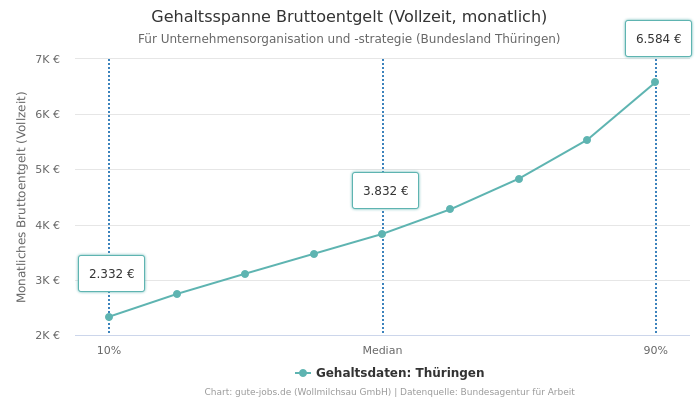 Gehaltsspanne Bruttoentgelt | Für Unternehmensorganisation und -strategie | Bundesland Thüringen