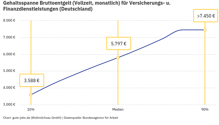 Gehaltsspanne Bruttoentgelt | Für Versicherungs- u. Finanzdienstleistungen | Bundesland Deutschland Gehaltsspanne Bruttoentgelt | Für Versicherungs- u. Finanzdienstleistungen | Bundesland Deutschland