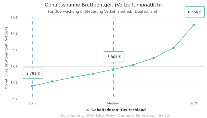 Gehaltsspanne Bruttoentgelt | Für Überwachung u. Steuerung Verkehrsbetrieb | Bundesland Deutschland