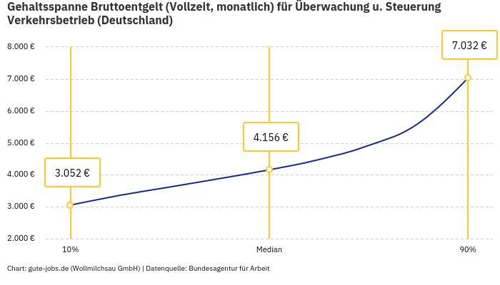 Gehaltsspanne Bruttoentgelt | Für Überwachung u. Steuerung Verkehrsbetrieb | Bundesland Deutschland Gehaltsspanne Bruttoentgelt | Für Überwachung u. Steuerung Verkehrsbetrieb | Bundesland Deutschland