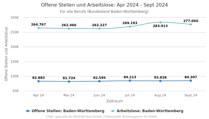 Offene Stellen und Arbeitslose: Apr 2024 - Sept 2024 | Für alle Berufe | Bundesland Baden-Württemberg