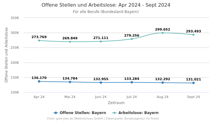 Offene Stellen und Arbeitslose: Apr 2024 - Sept 2024 | Für alle Berufe | Bundesland Bayern