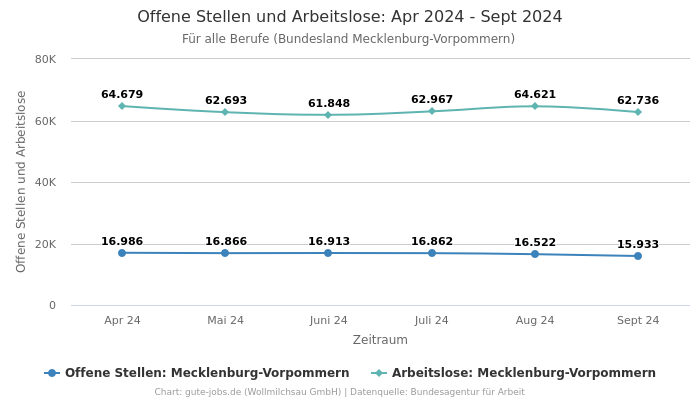 Offene Stellen und Arbeitslose: Apr 2024 - Sept 2024 | Für alle Berufe | Bundesland Mecklenburg-Vorpommern