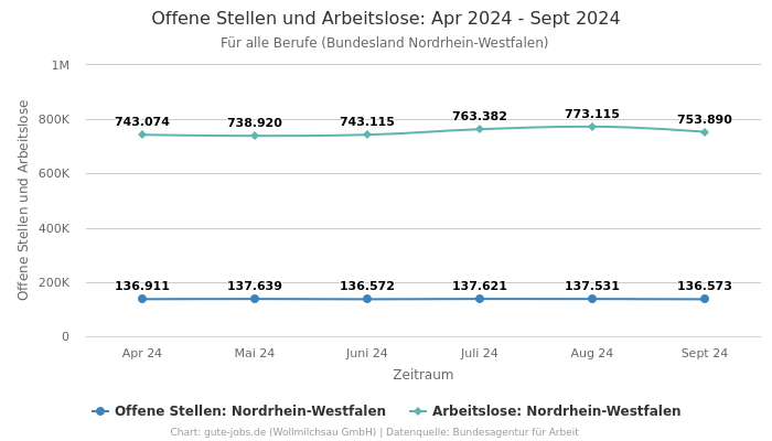 Offene Stellen und Arbeitslose: Apr 2024 - Sept 2024 | Für alle Berufe | Bundesland Nordrhein-Westfalen