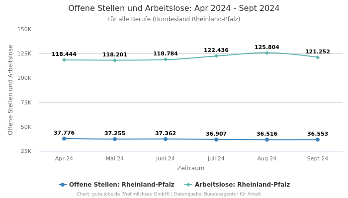 Offene Stellen und Arbeitslose: Apr 2024 - Sept 2024 | Für alle Berufe | Bundesland Rheinland-Pfalz