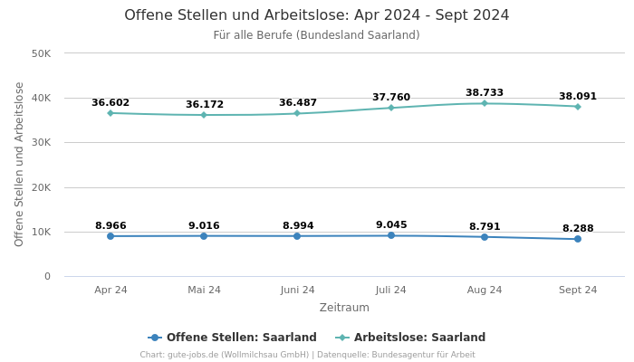 Offene Stellen und Arbeitslose: Apr 2024 - Sept 2024 | Für alle Berufe | Bundesland Saarland