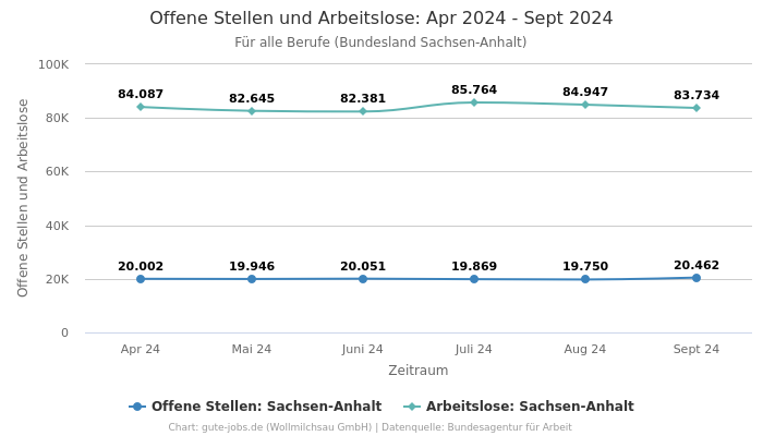 Offene Stellen und Arbeitslose: Apr 2024 - Sept 2024 | Für alle Berufe | Bundesland Sachsen-Anhalt