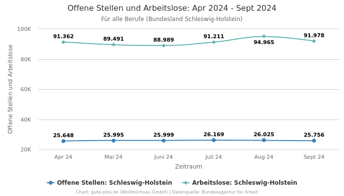 Offene Stellen und Arbeitslose: Apr 2024 - Sept 2024 | Für alle Berufe | Bundesland Schleswig-Holstein