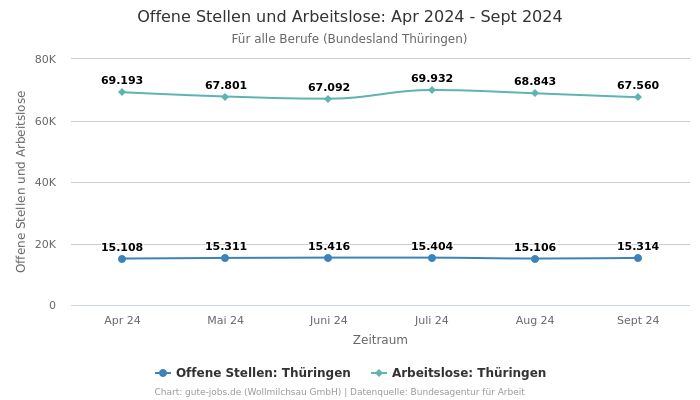 Offene Stellen und Arbeitslose: Apr 2024 - Sept 2024 | Für alle Berufe | Bundesland Thüringen