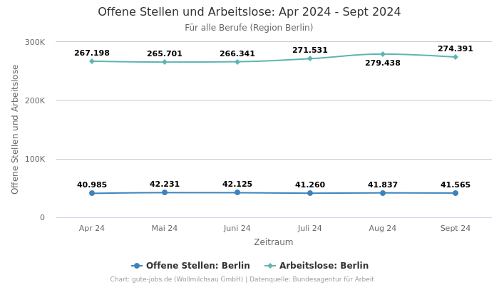 Offene Stellen und Arbeitslose: Apr 2024 - Sept 2024 | Für alle Berufe | Region Berlin