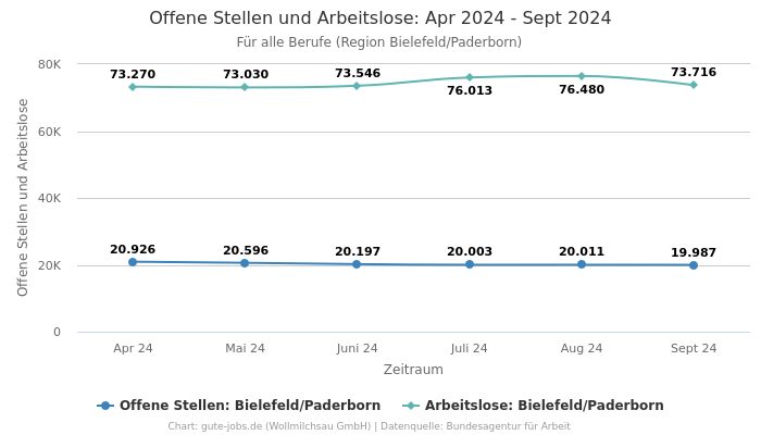 Offene Stellen und Arbeitslose: Apr 2024 - Sept 2024 | Für alle Berufe | Region Bielefeld/Paderborn