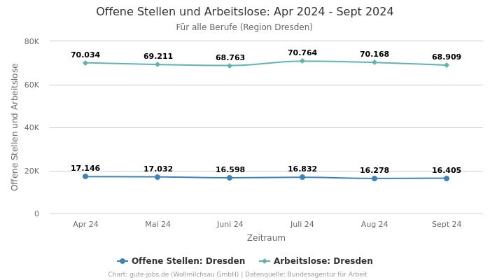 Offene Stellen und Arbeitslose: Apr 2024 - Sept 2024 | Für alle Berufe | Region Dresden