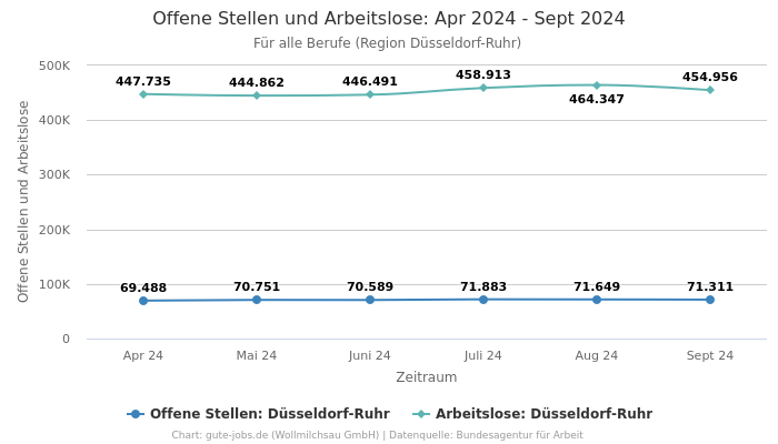 Offene Stellen und Arbeitslose: Apr 2024 - Sept 2024 | Für alle Berufe | Region Düsseldorf-Ruhr