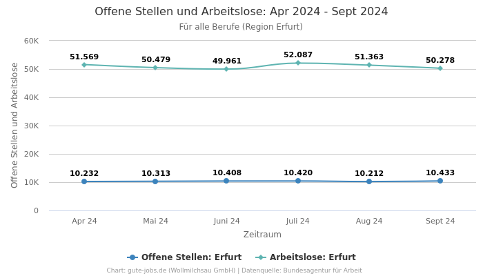 Offene Stellen und Arbeitslose: Apr 2024 - Sept 2024 | Für alle Berufe | Region Erfurt