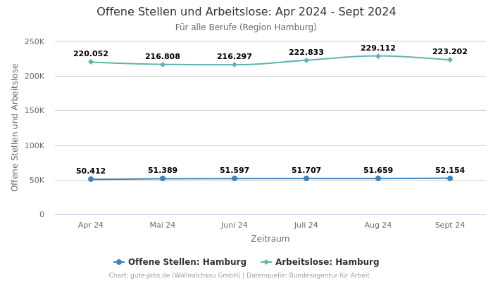 Offene Stellen und Arbeitslose: Apr 2024 - Sept 2024 | Für alle Berufe | Region Hamburg