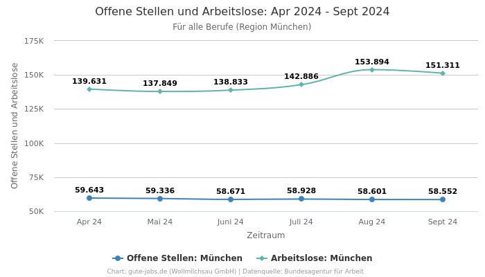 Offene Stellen und Arbeitslose: Apr 2024 - Sept 2024 | Für alle Berufe | Region München