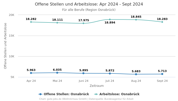 Offene Stellen und Arbeitslose: Apr 2024 - Sept 2024 | Für alle Berufe | Region Osnabrück