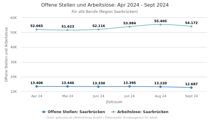 Offene Stellen und Arbeitslose: Apr 2024 - Sept 2024 | Für alle Berufe | Region Saarbrücken