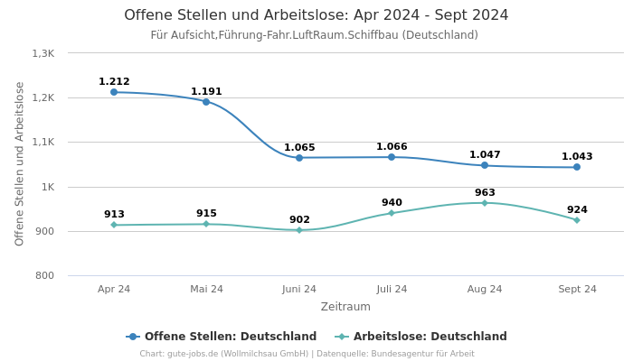 Offene Stellen und Arbeitslose: Apr 2024 - Sept 2024 | Für Aufsicht,Führung-Fahr.LuftRaum.Schiffbau | Bundesland Deutschland