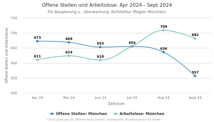 Offene Stellen und Arbeitslose: Apr 2024 - Sept 2024 | Für Bauplanung u. -überwachung, Architektur | Region München