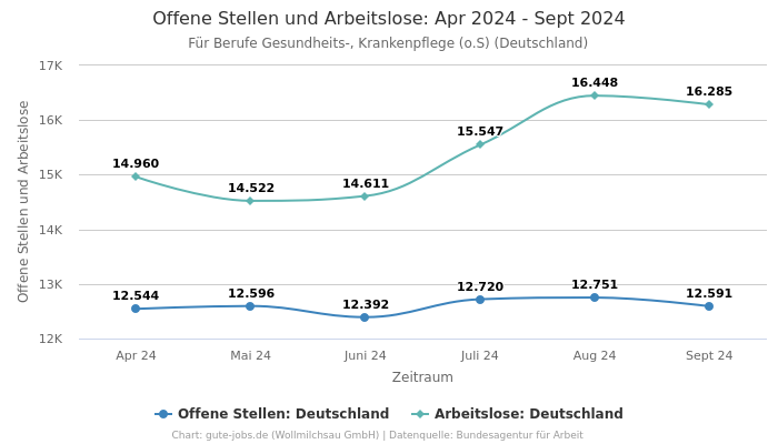 Offene Stellen und Arbeitslose: Apr 2024 - Sept 2024 | Für Berufe Gesundheits-, Krankenpflege (o.S) | Bundesland Deutschland