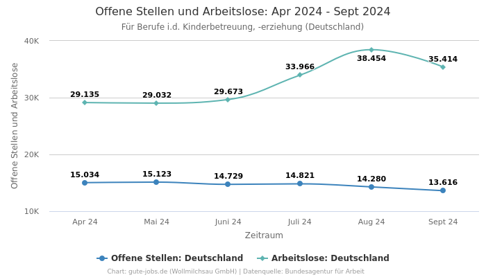 Offene Stellen und Arbeitslose: Apr 2024 - Sept 2024 | Für Berufe i.d. Kinderbetreuung, -erziehung | Bundesland Deutschland