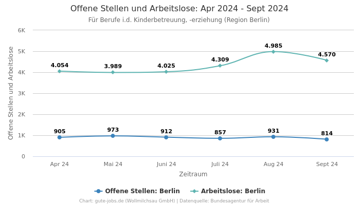 Offene Stellen und Arbeitslose: Apr 2024 - Sept 2024 | Für Berufe i.d. Kinderbetreuung, -erziehung | Region Berlin