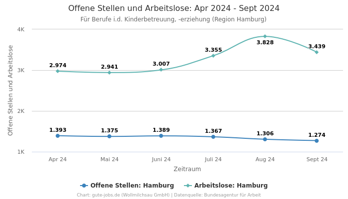 Offene Stellen und Arbeitslose: Apr 2024 - Sept 2024 | Für Berufe i.d. Kinderbetreuung, -erziehung | Region Hamburg