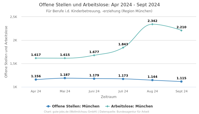 Offene Stellen und Arbeitslose: Apr 2024 - Sept 2024 | Für Berufe i.d. Kinderbetreuung, -erziehung | Region München