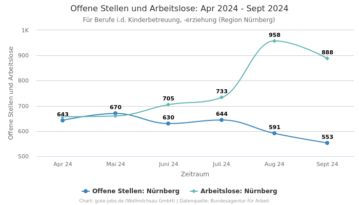 Offene Stellen und Arbeitslose: Apr 2024 - Sept 2024 | Für Berufe i.d. Kinderbetreuung, -erziehung | Region Nürnberg