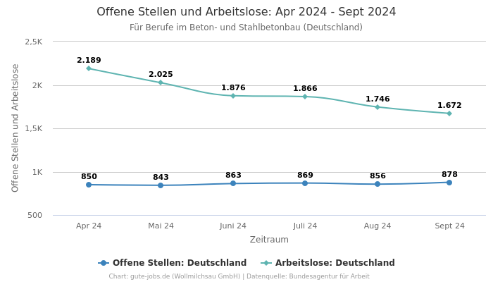 Offene Stellen und Arbeitslose: Apr 2024 - Sept 2024 | Für Berufe im Beton- und Stahlbetonbau | Bundesland Deutschland