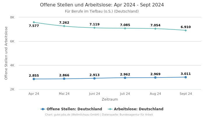 Offene Stellen und Arbeitslose: Apr 2024 - Sept 2024 | Für Berufe im Tiefbau (o.S.) | Bundesland Deutschland