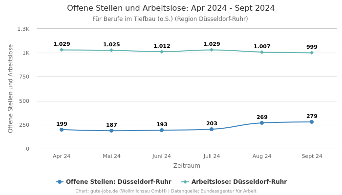 Offene Stellen und Arbeitslose: Apr 2024 - Sept 2024 | Für Berufe im Tiefbau (o.S.) | Region Düsseldorf-Ruhr