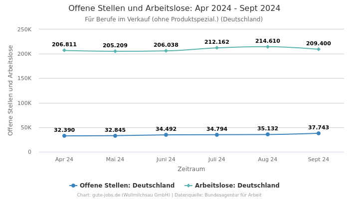 Offene Stellen und Arbeitslose: Apr 2024 - Sept 2024 | Für Berufe im Verkauf (ohne Produktspezial.) | Bundesland Deutschland