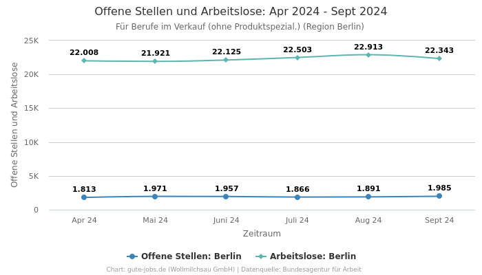 Offene Stellen und Arbeitslose: Apr 2024 - Sept 2024 | Für Berufe im Verkauf (ohne Produktspezial.) | Region Berlin