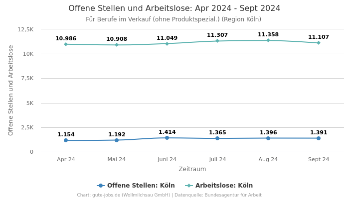 Offene Stellen und Arbeitslose: Apr 2024 - Sept 2024 | Für Berufe im Verkauf (ohne Produktspezial.) | Region Köln