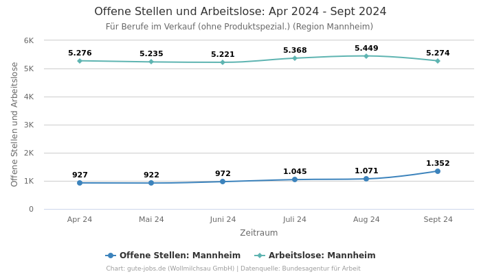 Offene Stellen und Arbeitslose: Apr 2024 - Sept 2024 | Für Berufe im Verkauf (ohne Produktspezial.) | Region Mannheim