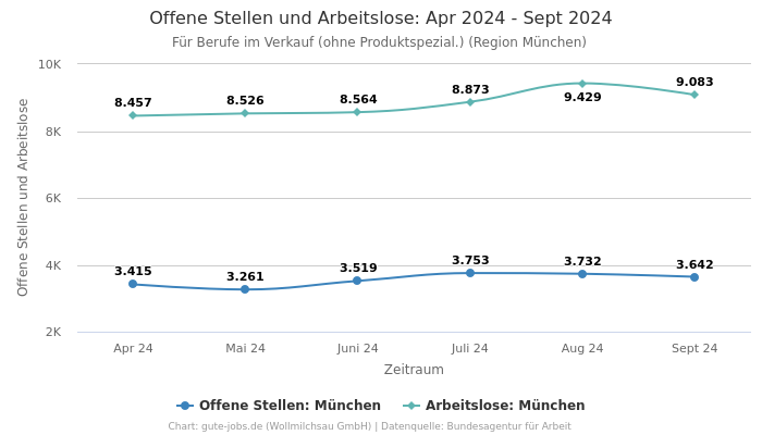 Offene Stellen und Arbeitslose: Apr 2024 - Sept 2024 | Für Berufe im Verkauf (ohne Produktspezial.) | Region München