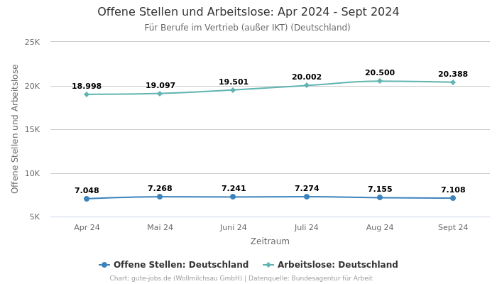 Offene Stellen und Arbeitslose: Apr 2024 - Sept 2024 | Für Berufe im Vertrieb (außer IKT) | Bundesland Deutschland