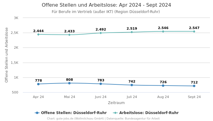 Offene Stellen und Arbeitslose: Apr 2024 - Sept 2024 | Für Berufe im Vertrieb (außer IKT) | Region Düsseldorf-Ruhr