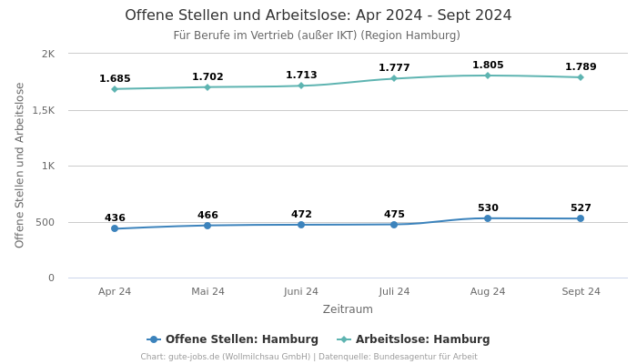 Offene Stellen und Arbeitslose: Apr 2024 - Sept 2024 | Für Berufe im Vertrieb (außer IKT) | Region Hamburg