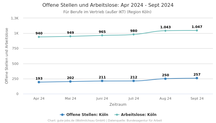 Offene Stellen und Arbeitslose: Apr 2024 - Sept 2024 | Für Berufe im Vertrieb (außer IKT) | Region Köln