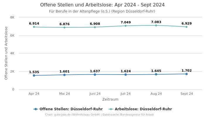 Offene Stellen und Arbeitslose: Apr 2024 - Sept 2024 | Für Berufe in der Altenpflege (o.S.) | Region Düsseldorf-Ruhr